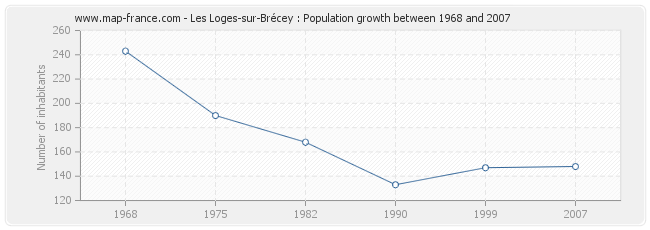 Population Les Loges-sur-Brécey